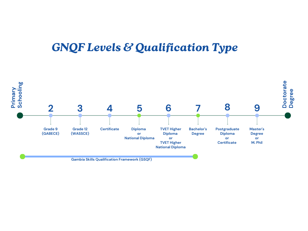 GNQF Levels